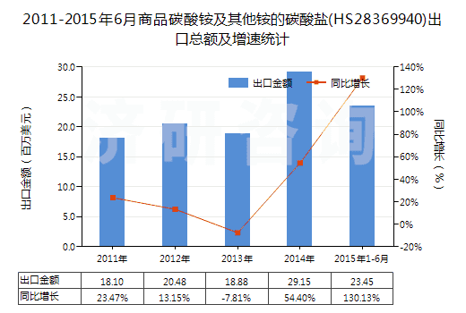 2011-2015年6月商品碳酸銨及其他銨的碳酸鹽(HS28369940)出口總額及增速統(tǒng)計(jì)